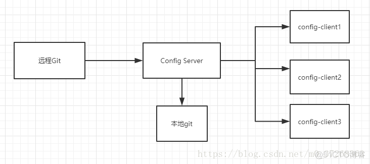 springcloud getway nacos配置中心 自动发现_spring