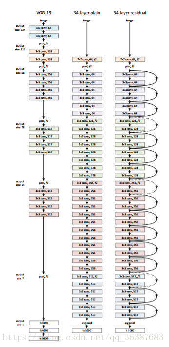 resnet论文中的算法流程_Network_04