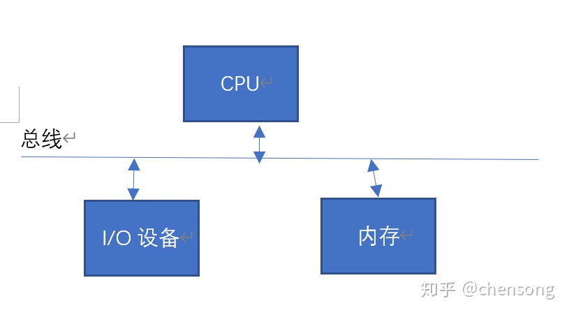 BIOS中断和BIOS程序调用_bios系统调用