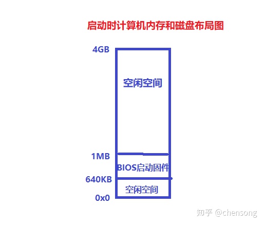 BIOS中断和BIOS程序调用_系统调用_02