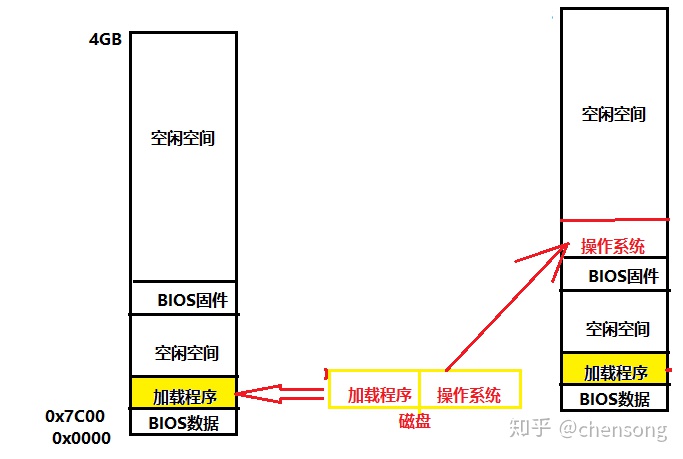 BIOS中断和BIOS程序调用_服务例程_03