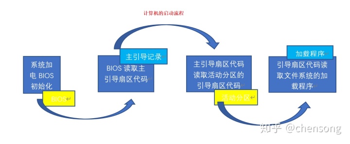 BIOS中断和BIOS程序调用_系统调用_04