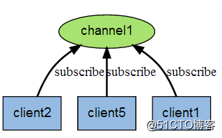 redis DB清理_nosql