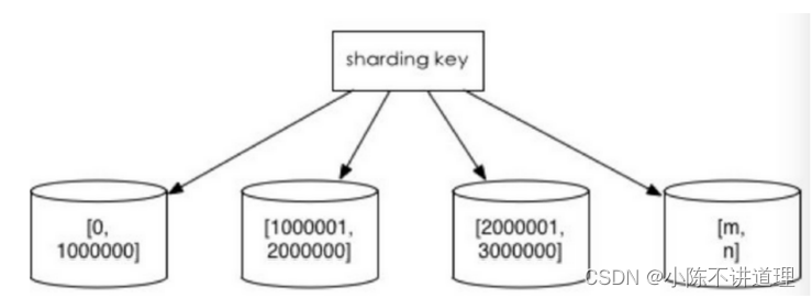 mysql 分库分表后范围查询及分页查询_数据_03