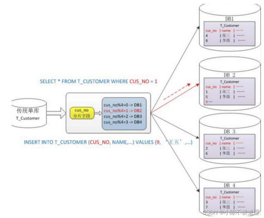 mysql 分库分表后范围查询及分页查询_elasticsearch_04