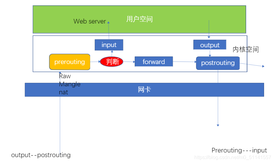 mysql iptable 关闭_网络