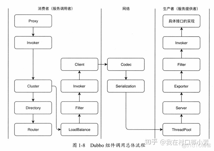 dubbo 编程式注册消费者和服务者_dubbo 编程式注册消费者和服务者_04