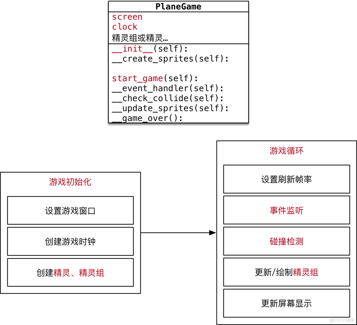 python 游戏开发工具_python游戏开发框架