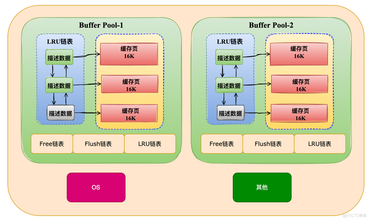 MYSQL buffer_pool_MYSQL buffer_pool