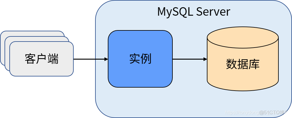 mysql服务器对服务器硬件要求_mysql服务器对服务器硬件要求