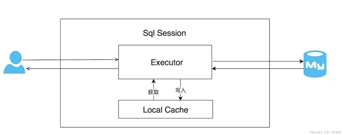 mybatiesplus session缓存_mybatis_04