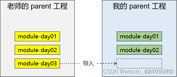 maven模块里面repositories不会透传_Web_57