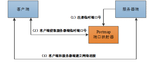 rpcbind 111端口关闭_服务器_02