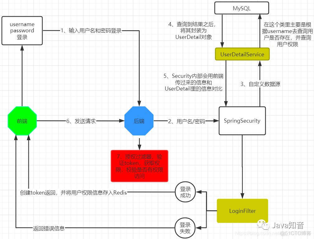 java后台管理系统 权限的表和字段设计 实例_spring boot