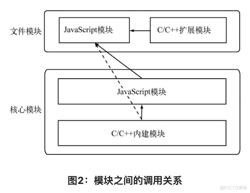 阅读周·深入浅出的Node.js | 模块机制，代码的易用与安全从约束开始_缓存_02