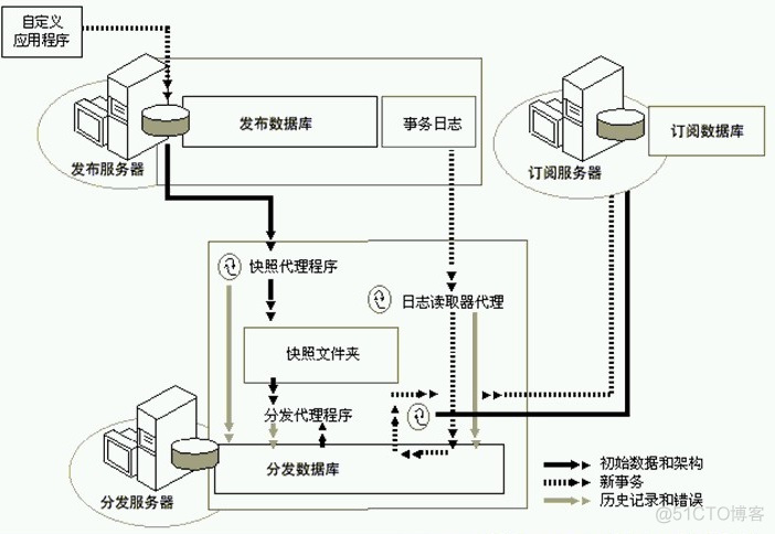 sql server数据库分割成10份备份_服务器