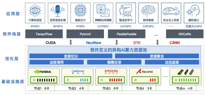 智算池化助力城市算力网建设_基础设施