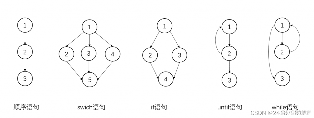 基本路径测试算法 java代码_测试用例