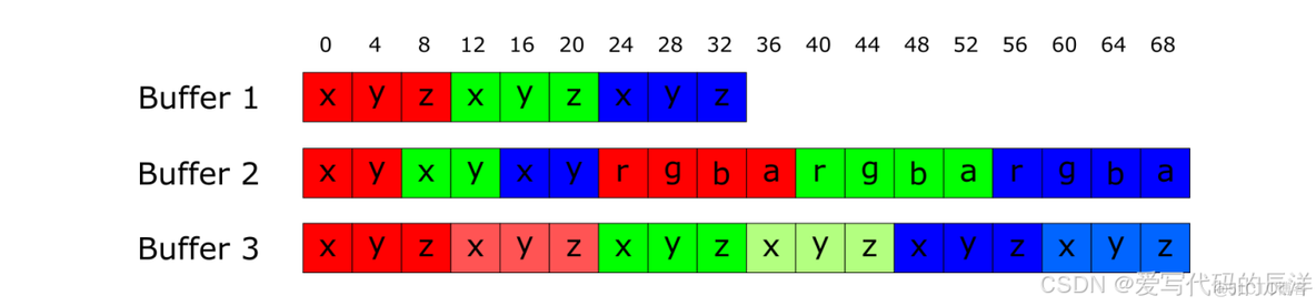 图形学系列教程，带你从零开始入门图形学（包含配套代码）—— 你的第一个三角形_数据_03