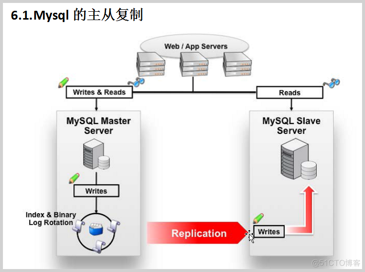 MySQL主从复制（一）_系统