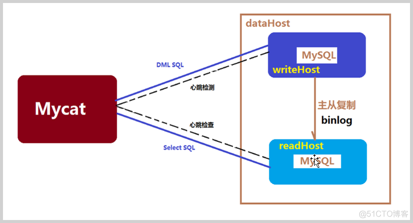 MySQL主从复制（一）_系统_04