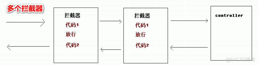 Spring MVC拦截器完整代码示例_拦截器