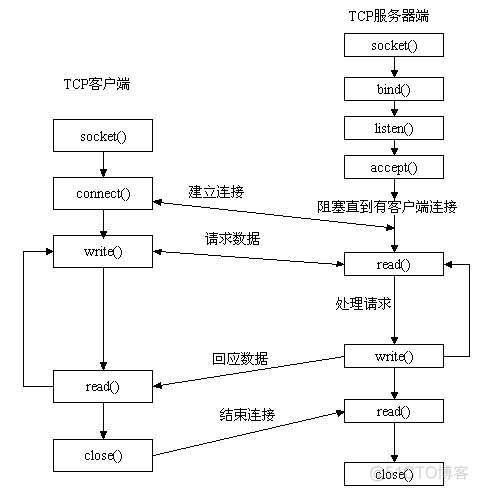 socket通信原理三次握手和四次握手详解_客户端_03