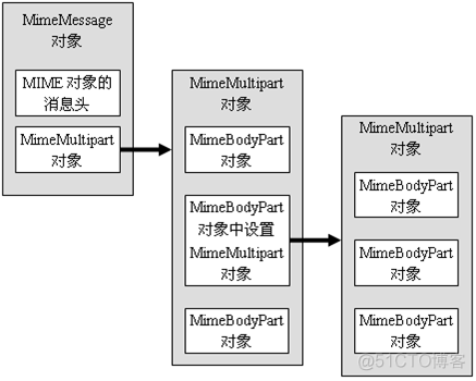 JavaMail入门第二篇 创建邮件_HTML