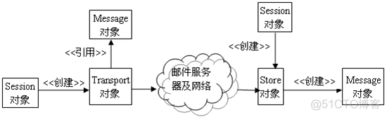 JavaMail入门第一篇 邮件简介及API概述_邮件服务器_03