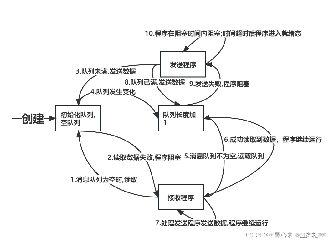 freertos 一个任务可以发送多个消息队列吗_消息队列_02