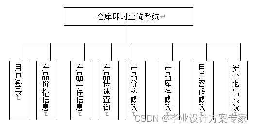 access 进销存实例_数据库_03