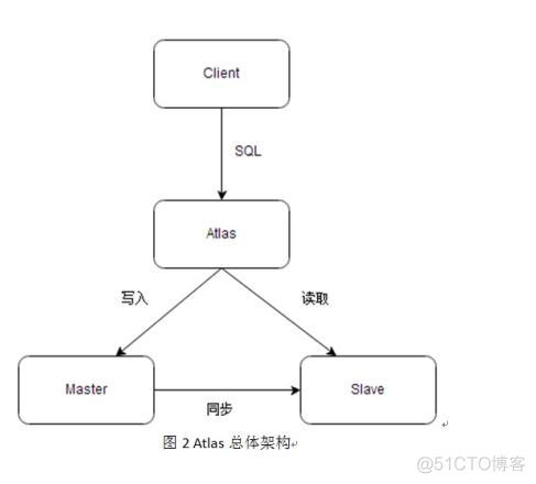 PG数据库读写分离架构图_数据库_05