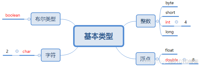 Java中的数据域是指什么_基本类型_04