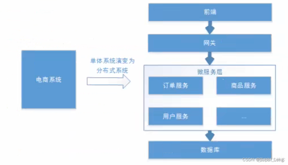 系统架构评审安全要点_API