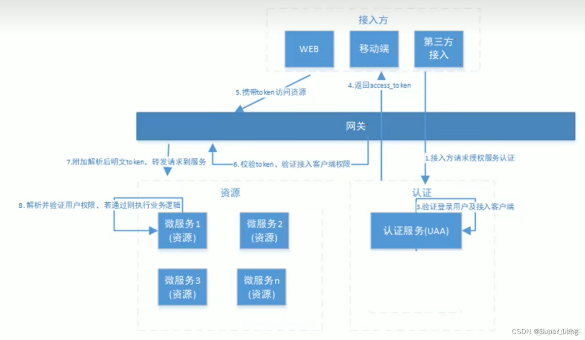 系统架构评审安全要点_分布式系统认证方案_04