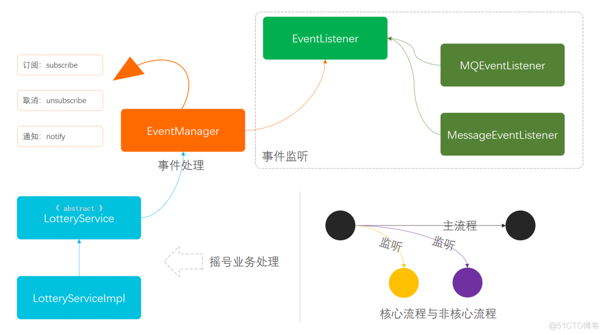 观察者模式在Java日常开发中的使用_List_06