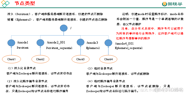 zookeeper选举不成功_数据_02