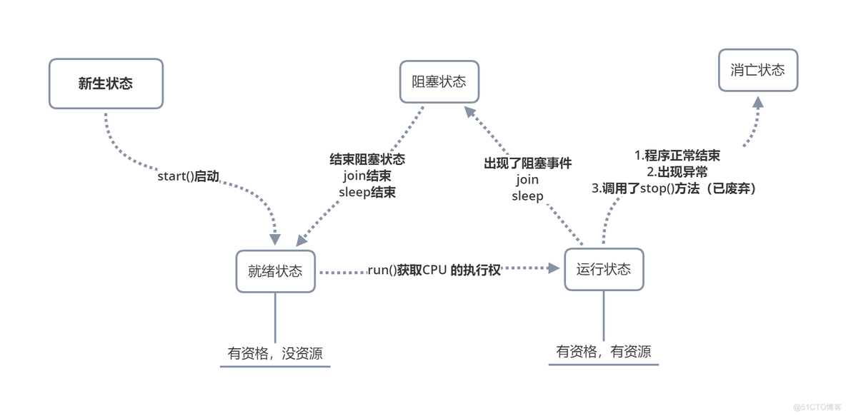 java里面Thread的sleep方法会让出cpu执行权吗_子线程