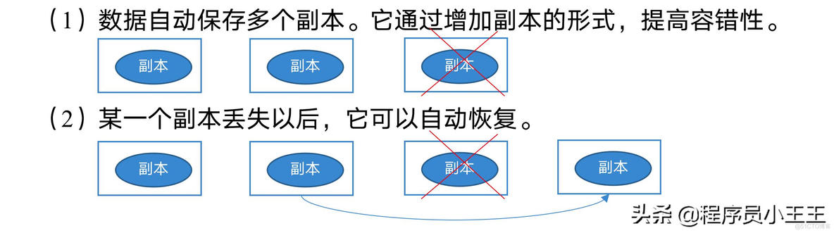 hadoop hdfs的端口_数据块_02