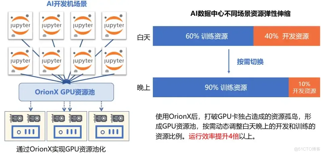 AI算力池化平台加速智能驾驶技术发展_数据_03