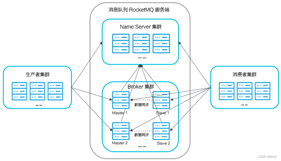 RocketMQ 并发 写入 redis_RocketMQ_05