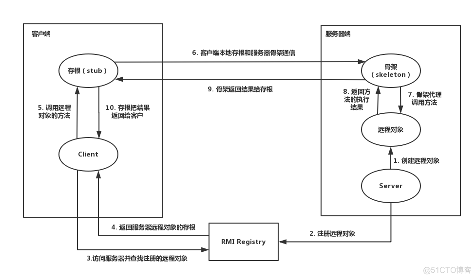 RMS SDK java使用_rmi