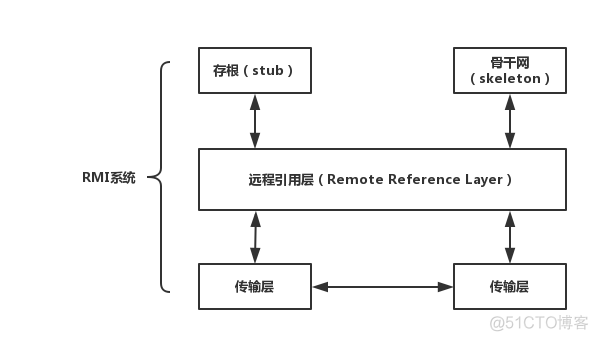 RMS SDK java使用_rmi_02