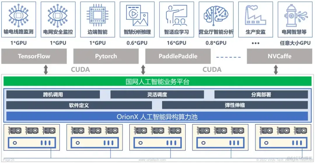 GPU池化技术保障智慧电网高效建设_深度学习