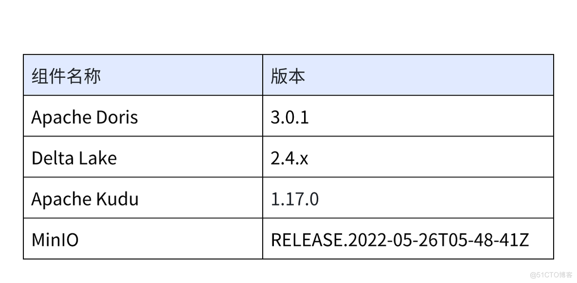 兼容Trino Connector，扩展Apache Doris数据源接入能力｜Lakehouse 使用手册（四）_doris