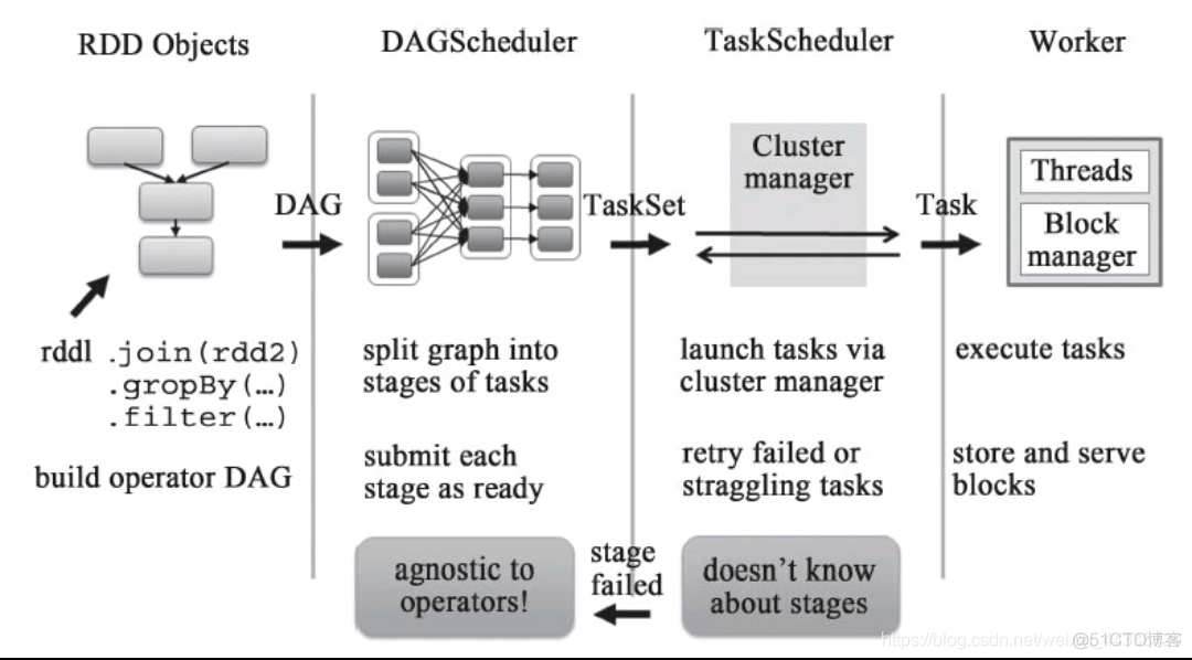 spark drop partition 不删除数据_Partition_02