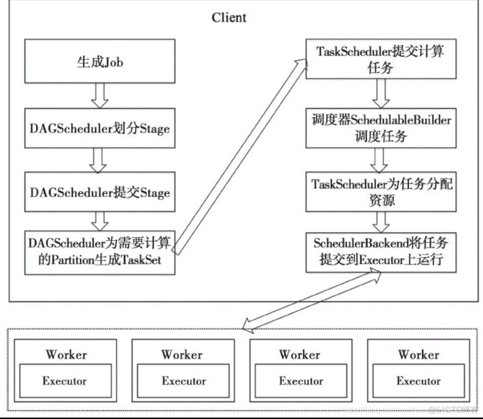 spark drop partition 不删除数据_Core_04