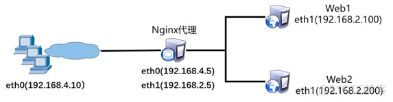 nginx路由加载权重_Nginx