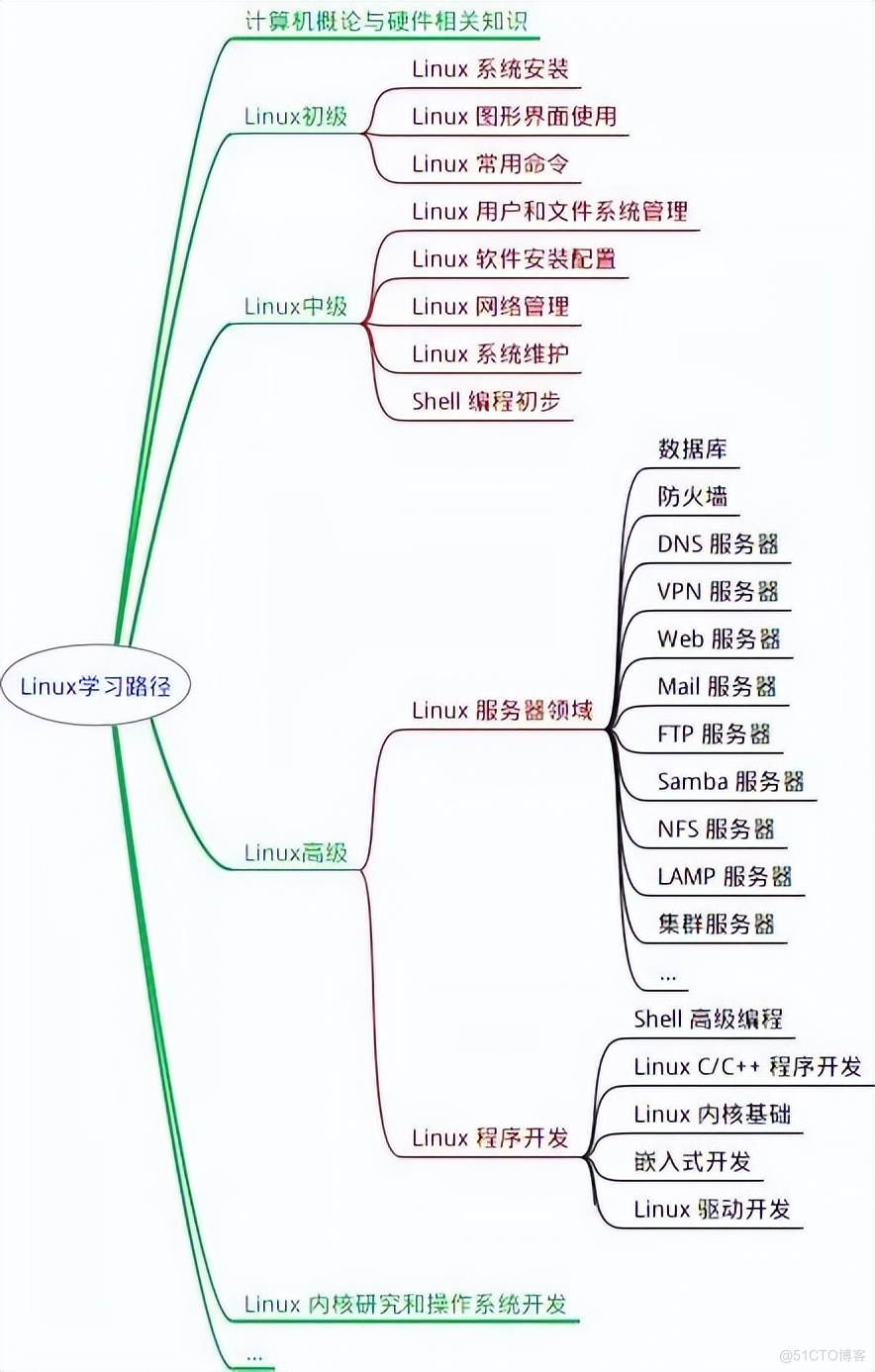 【干货】Linux学习路线规划图谱（附常用命令速查表）_文件系统