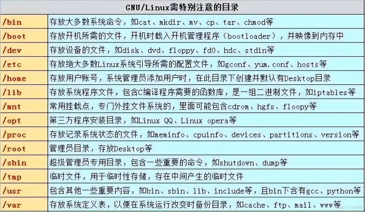 【干货】Linux学习路线规划图谱（附常用命令速查表）_IT_04